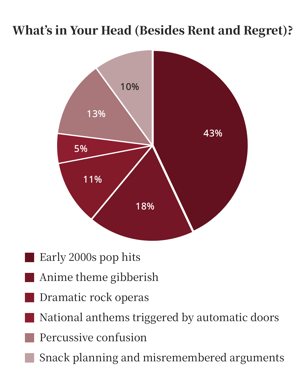 Results from a research in pie chart